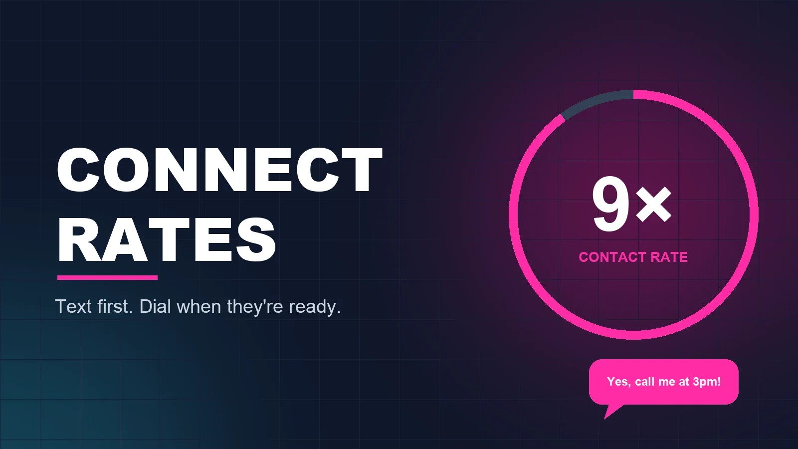 Ring showing a nine times higher contact rate, with a lead texting yes, call me at 3pm