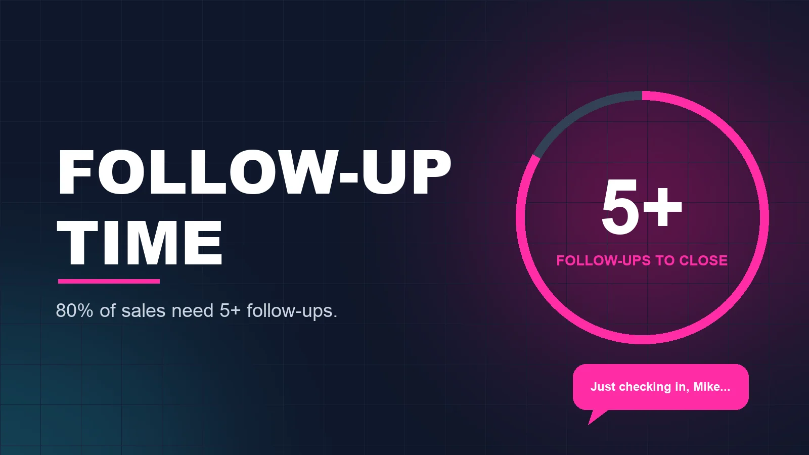 Ring showing five-plus follow-ups needed to close a sale, with a friendly follow-up text message