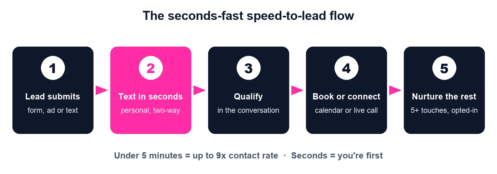 Five-step speed-to-lead flow: lead submits, text in seconds, qualify, book or connect, nurture the rest